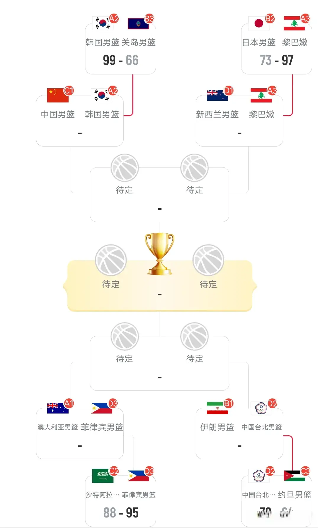 亚洲杯疯狂一夜！日本被淘汰，两组三队进八强，中国男篮对手确定