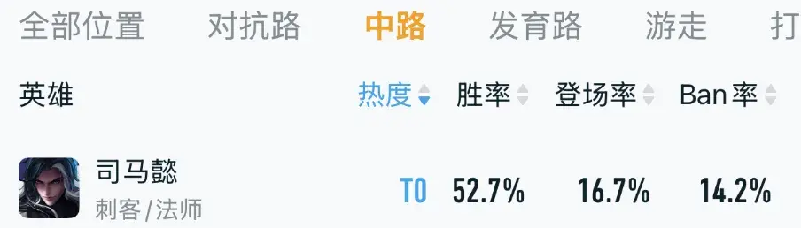 法师榜单突变！火舞沦为T3，诸葛亮T1，天克兰陵王的他重回T0