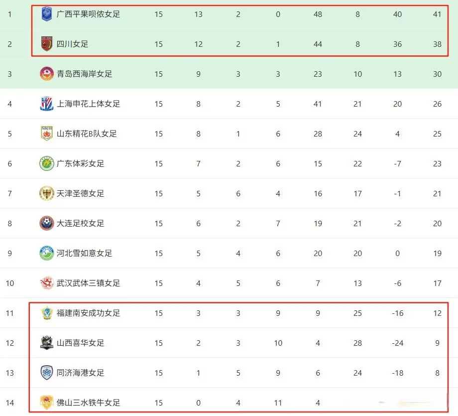 女甲15轮：榜首之争广西0-0四川，大连3-2天津，武汉1-2同济