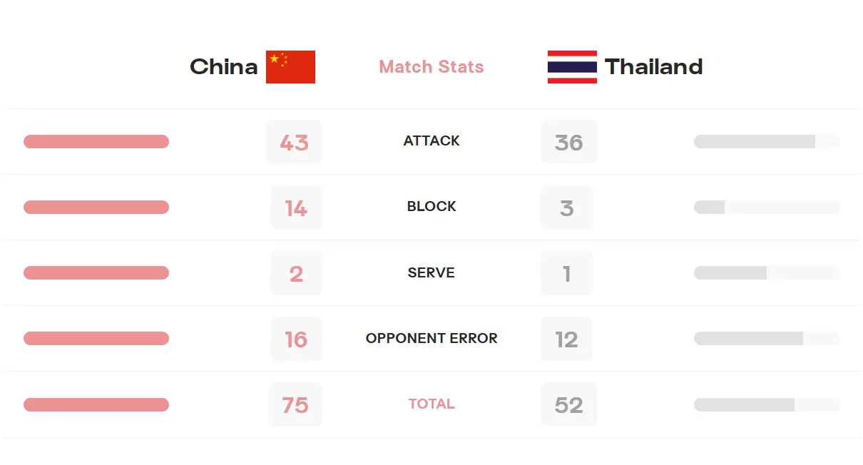 中国U21女排3-0泰国晋级八强：豪取6连胜士气如虹 李晨瑄连续6战上双