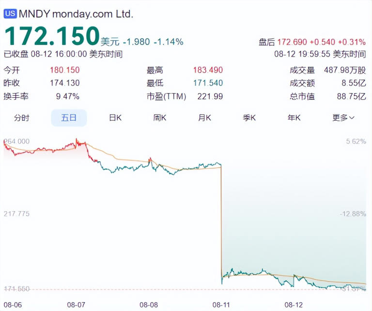欧美软件股遭抛售 AI冲击引发行业估值压力