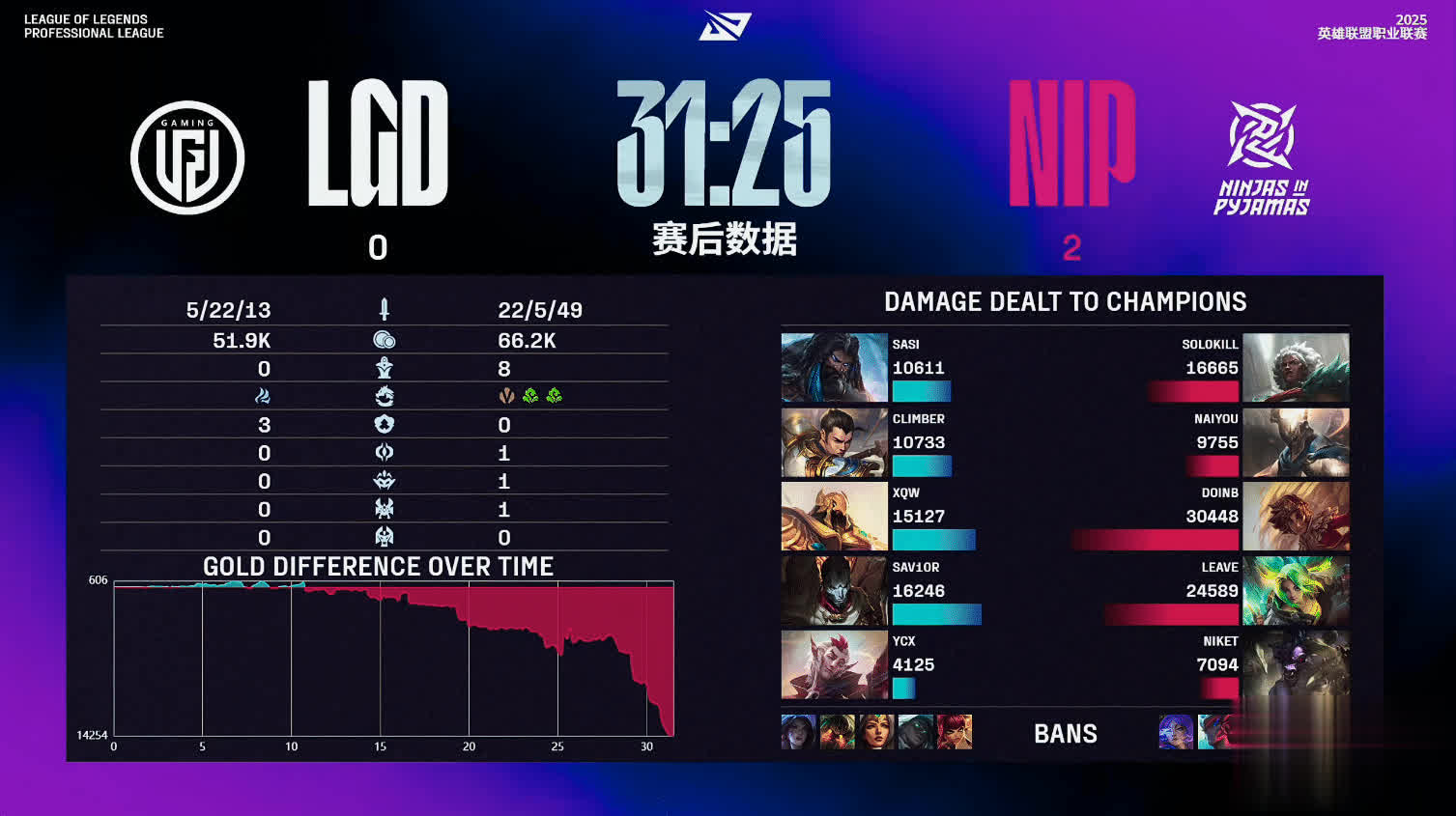 LPL第三阶段：NIP横扫LGD斩获五连胜，“水鬼”也难救场！