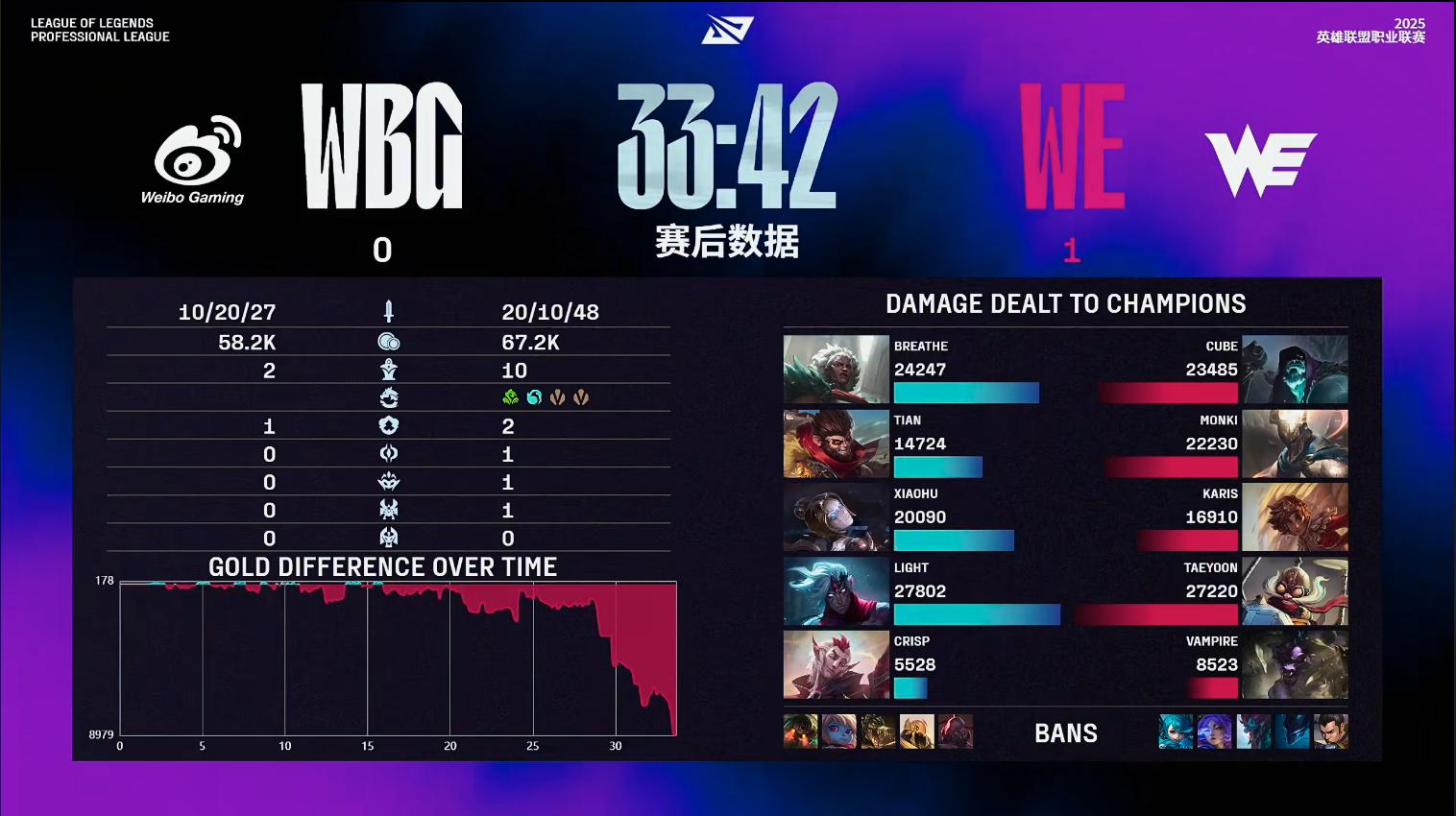 LPL第三阶段：WBG让一追二击败WE，WE表现仍欠佳