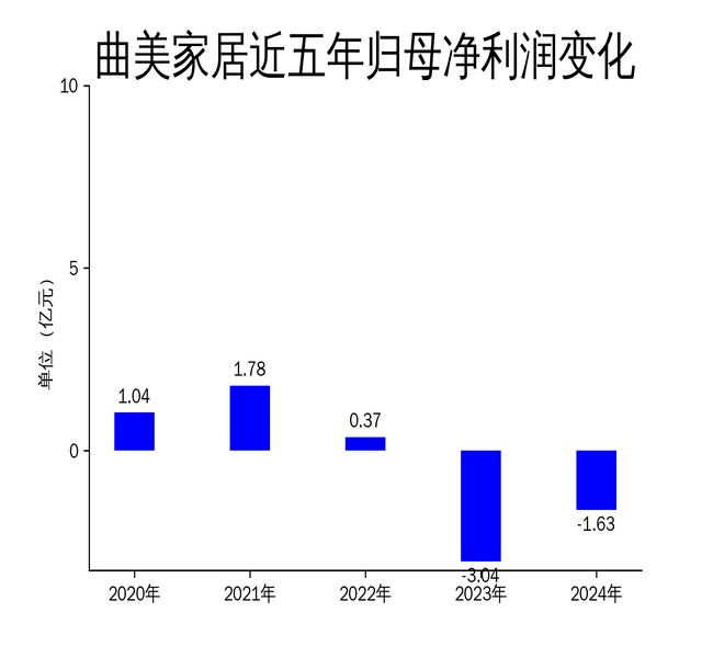 市值范式丨曲美家居上市十年：如何走向“强势生存”？