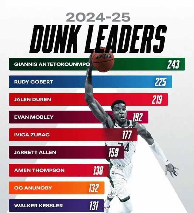 NBA官方公布上赛季扣篮排行榜：字母哥第1&戈贝尔第2&祖巴茨第5！