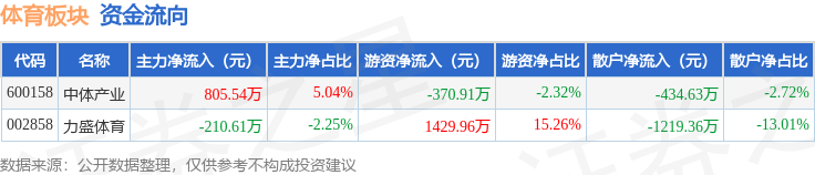 体育板块8月13日涨0.16%，中体产业领涨，主力资金净流入594.94万元