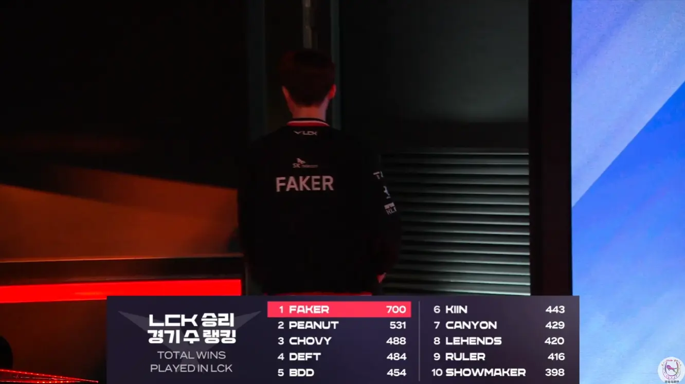 LCK：最自信的虐菜局！T1轻松击败KT成就Faker第700胜