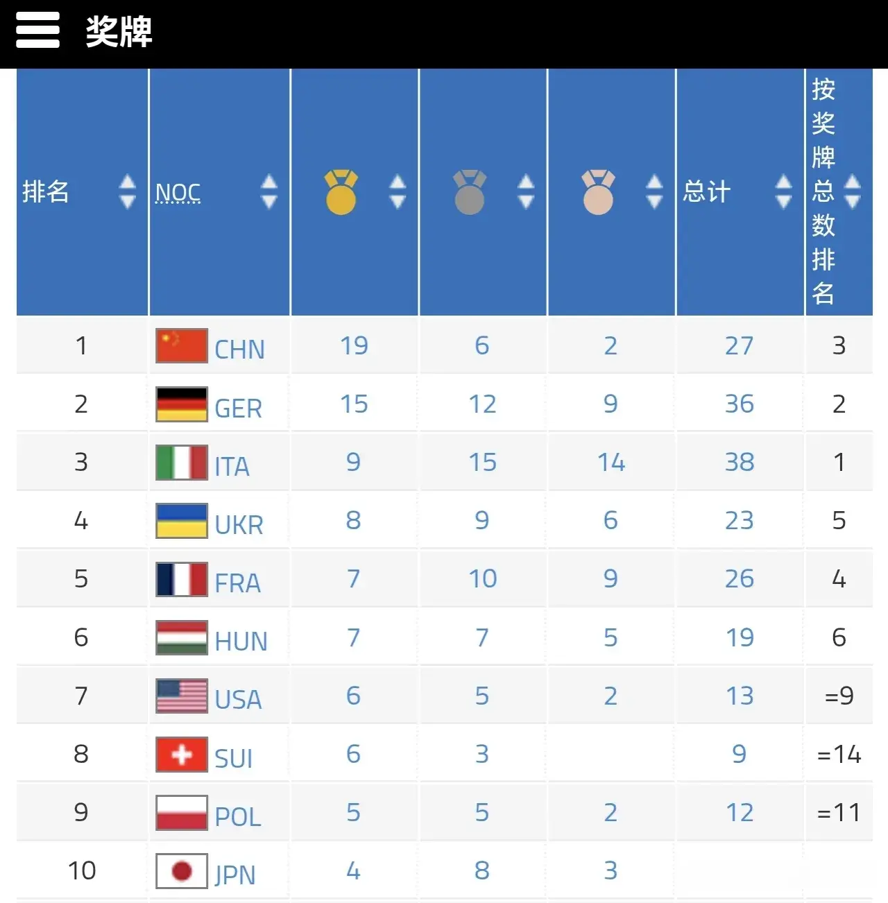 成都世运会最新奖牌榜：白雨露添金，中国摘27枚第1，美日进前10