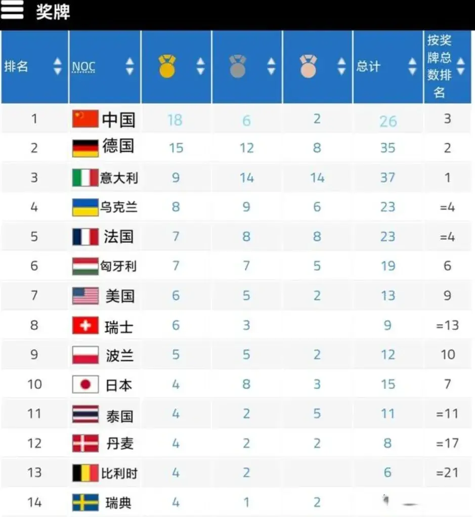 成都大运会最新金牌榜:中国18金高居第一，两队破双，美国下降