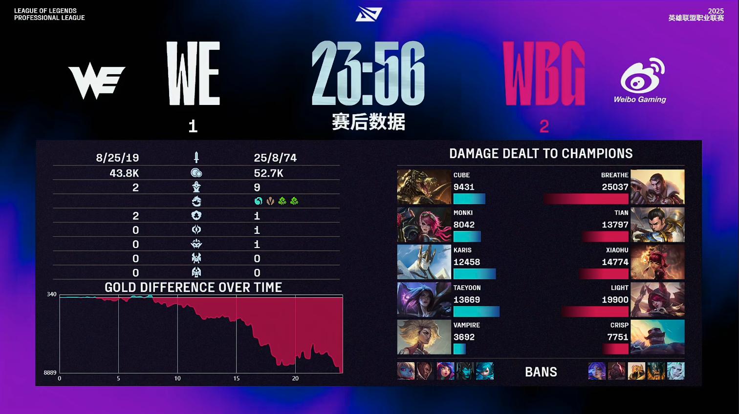 LPL第三阶段：WBG让一追二击败WE，WE表现仍欠佳