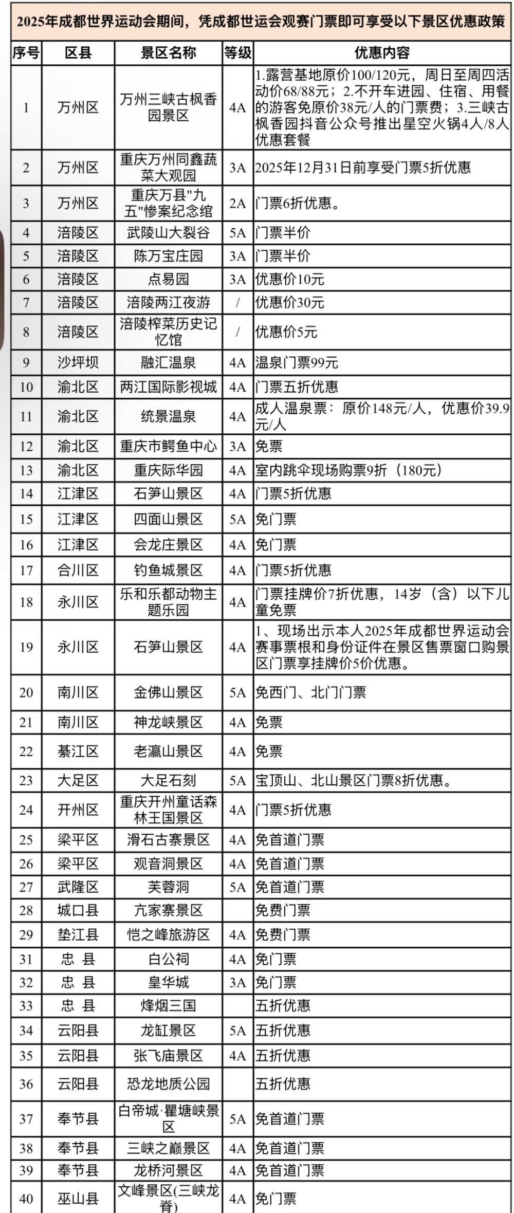 世运会观赛“福利包”来了！凭票根可享重庆部分景区特惠、火锅折扣（戳名单→）