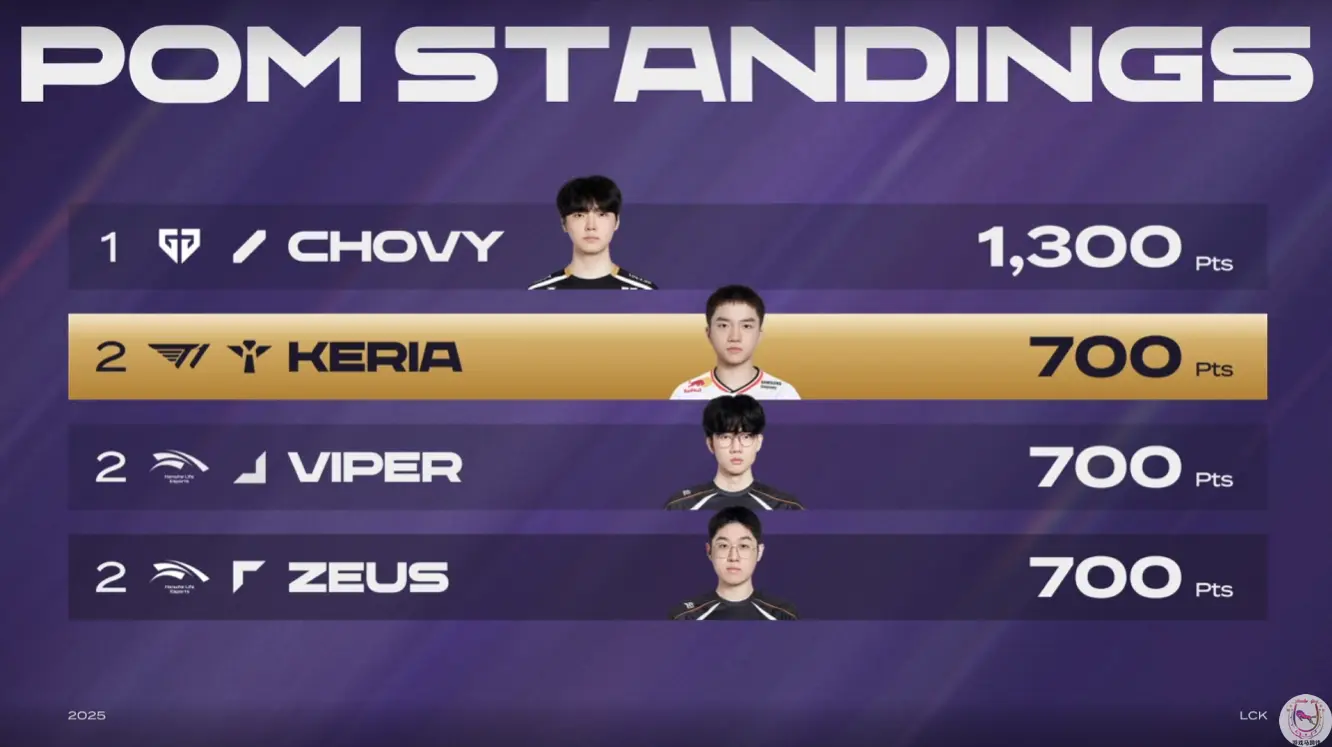LCK：T1轻松零封KT！辅助Keria再拿POM追至第二名