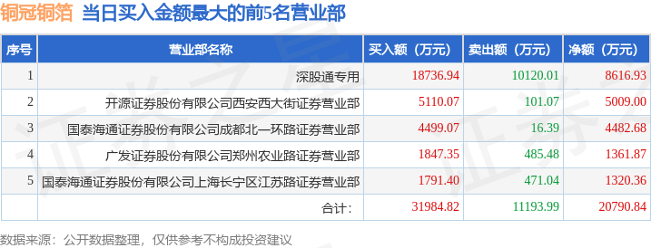 8月13日铜冠铜箔（301217）龙虎榜数据：游资章盟主上榜