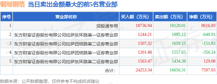 8月13日铜冠铜箔（301217）龙虎榜数据：游资章盟主上榜
