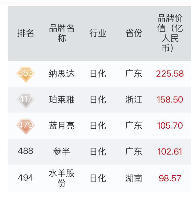 中国品牌500强发布：日化5家企业上榜