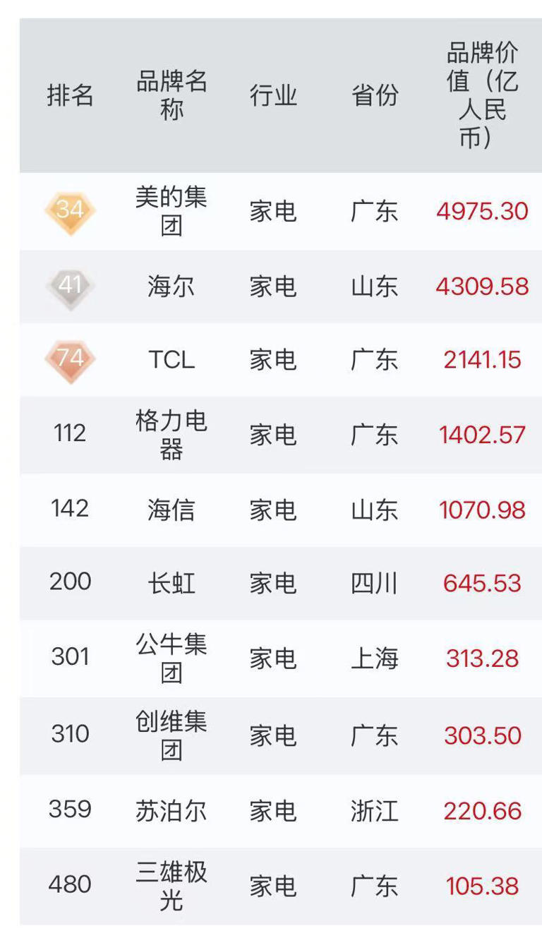 中国品牌500强发布：日化5家企业上榜