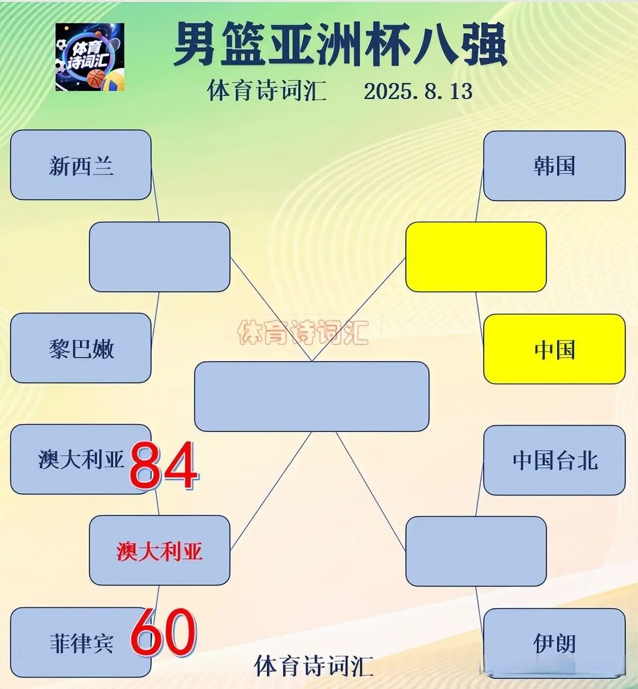 男篮亚洲杯：澳大利亚84-60菲律宾晋级四强，中国两队明天出战