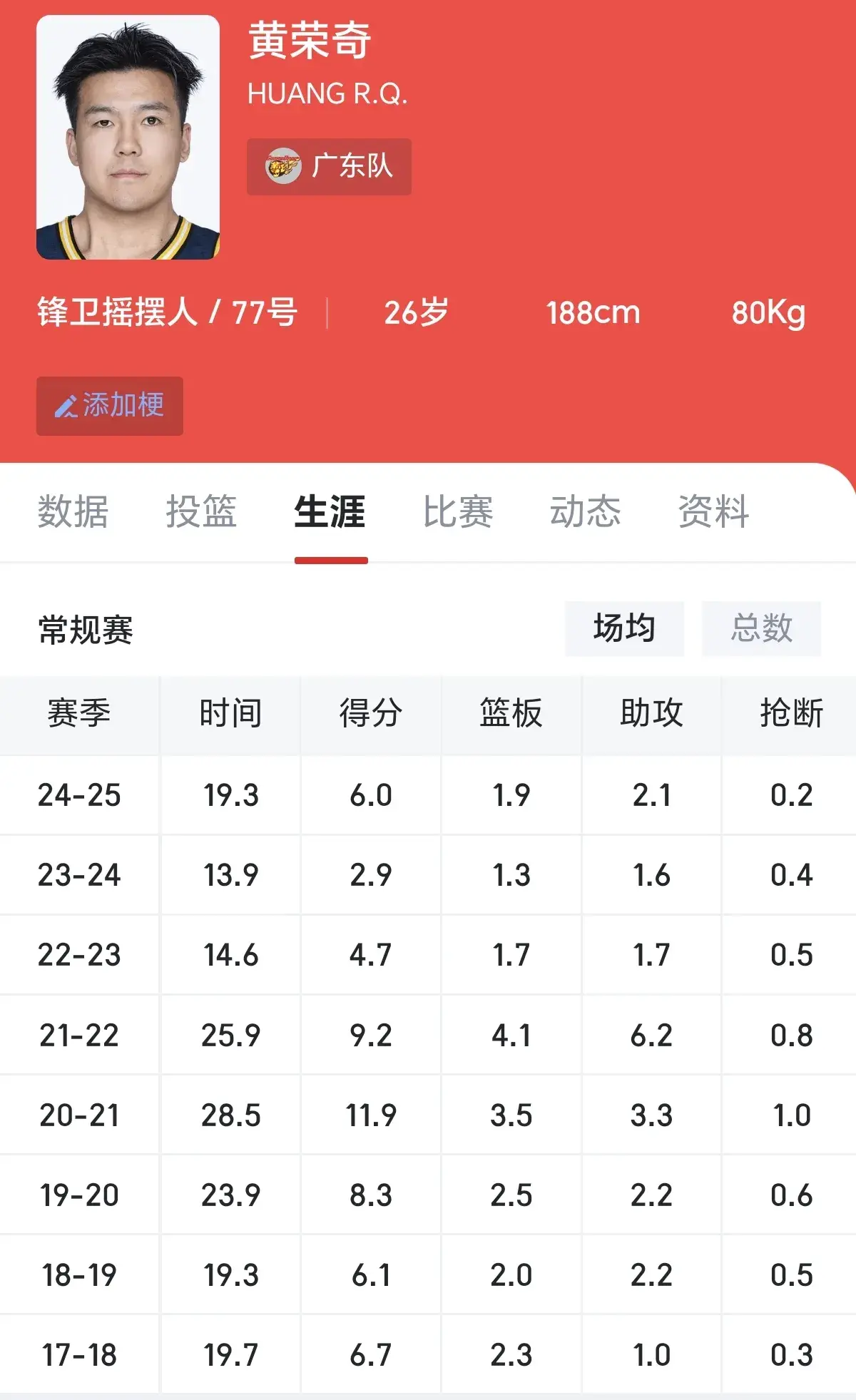 北京首钢目前并未与黄荣奇完成签约，最终是否会加盟还真不好说