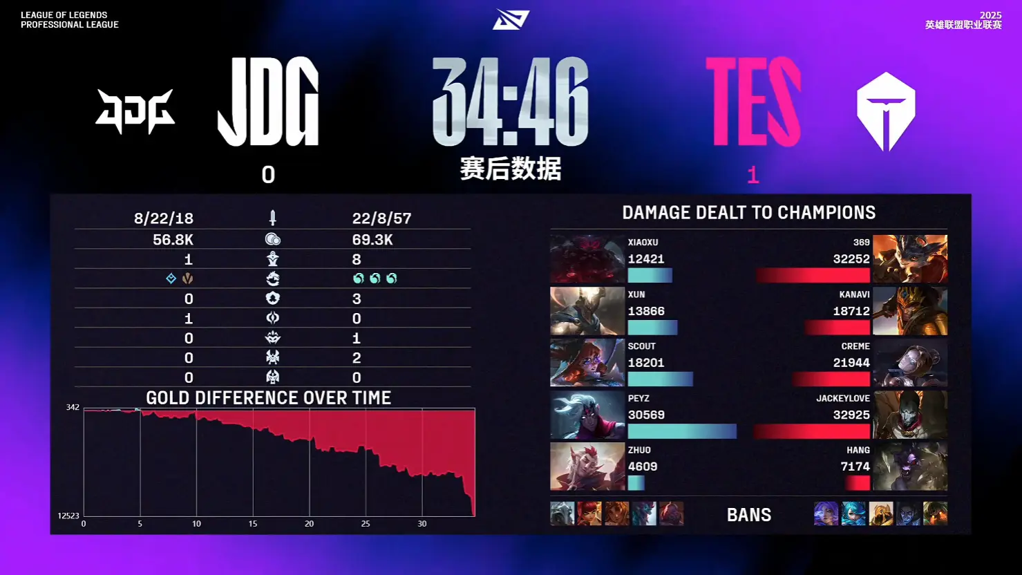 TES2-1击败JDG，豪取第8胜！369纳尔猛如战神，JDG再次痛失好局