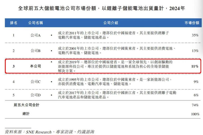 狂飙的“独角兽”，会成为储能行业的“反面教材”吗？