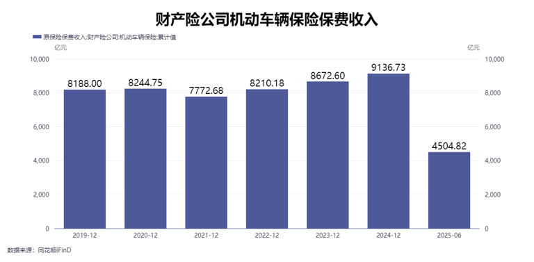 超八成财险公司二季度车均保费涨了！谁是幕后推手？
