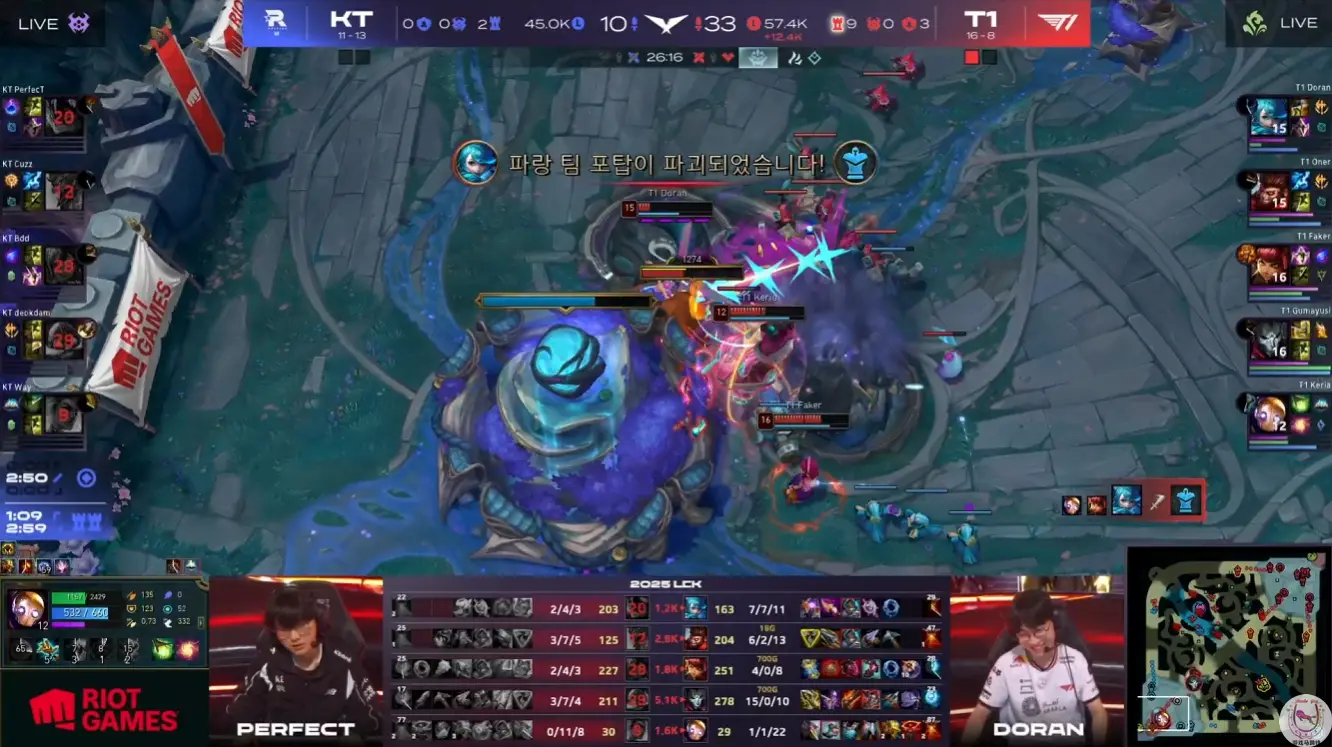 LCK：T1轻松零封KT！辅助Keria再拿POM追至第二名