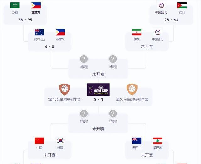 中国男篮大战韩国3消息！亚洲杯4强形势出炉，8队夺冠概率分析