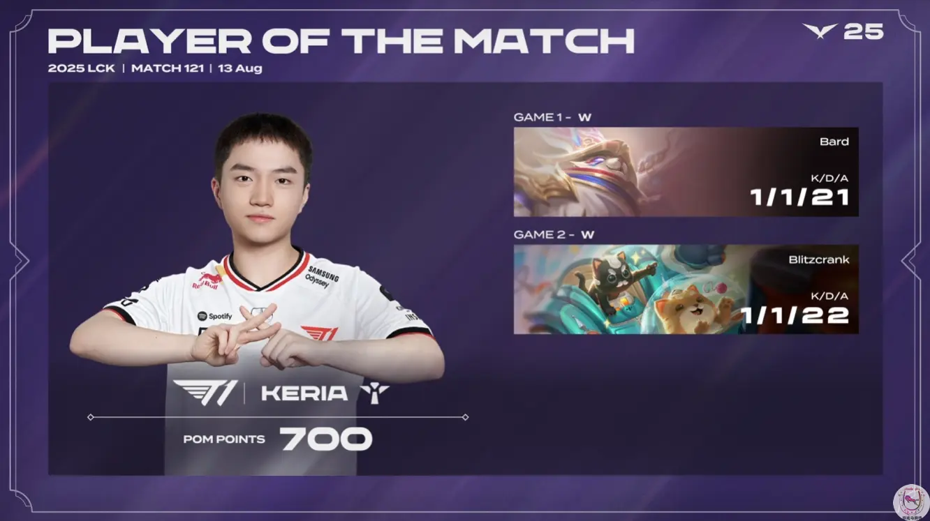 LCK：T1轻松零封KT！辅助Keria再拿POM追至第二名