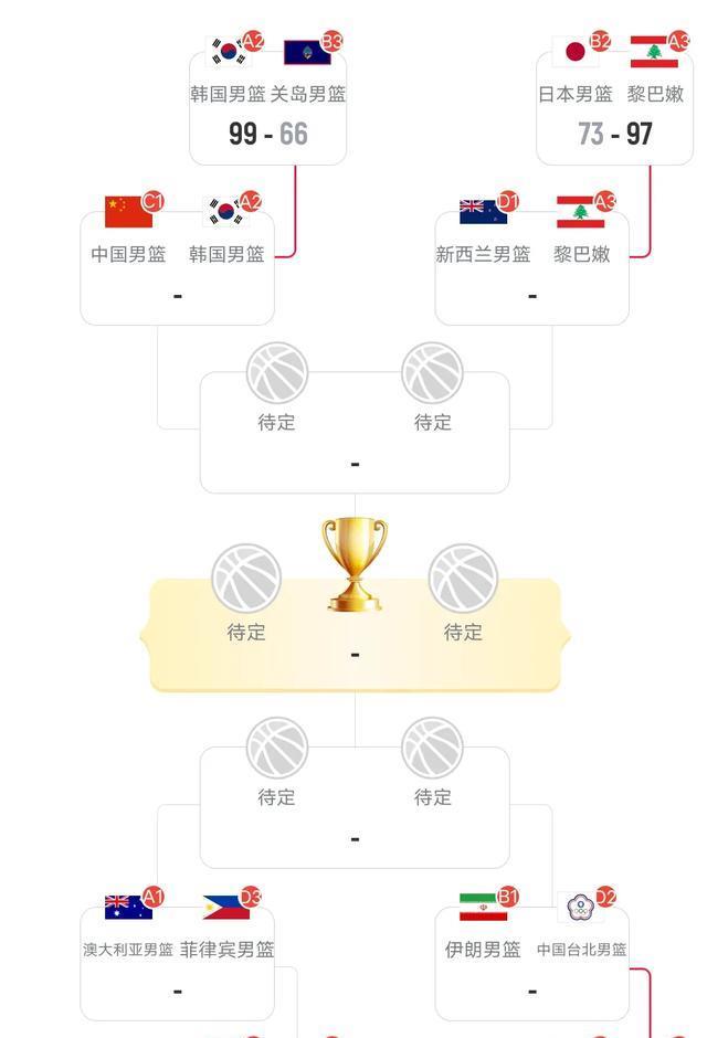 男篮亚洲杯战报！日本被淘汰，两组三队进八强，中国男篮对手确定