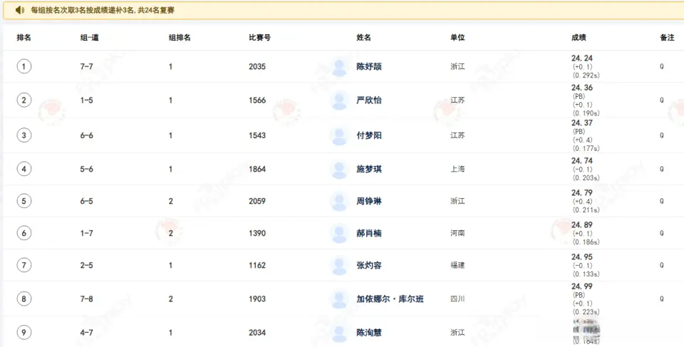 女子200米预赛陈妤颉24秒24轻松获第一 前八名都跑进25秒大关