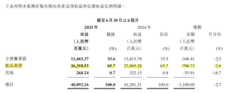 "乱拳打死康师傅":冰红茶涨价5毛，超万家经销商退出