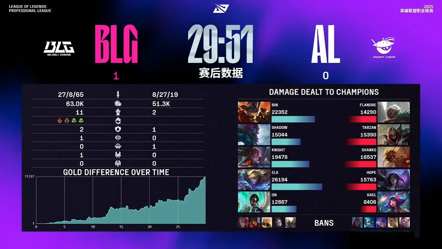 AL2-1击败BLG，战胜强敌！hope女枪伤害拉满，Tarzan抢下远古龙