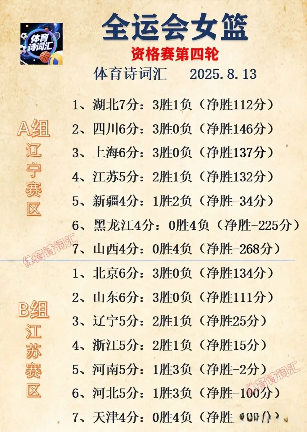 全运会女篮：四川100-74湖北，河南79-85浙江，上海北京山东全胜