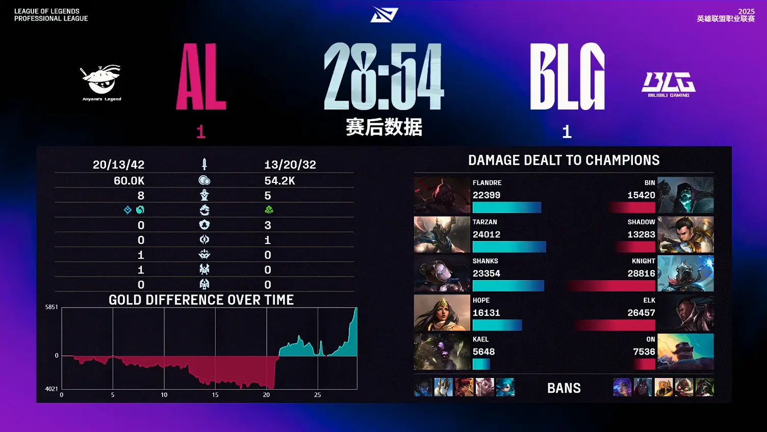 AL从地狱归来，BLG金身被破！AL三局战胜BLG