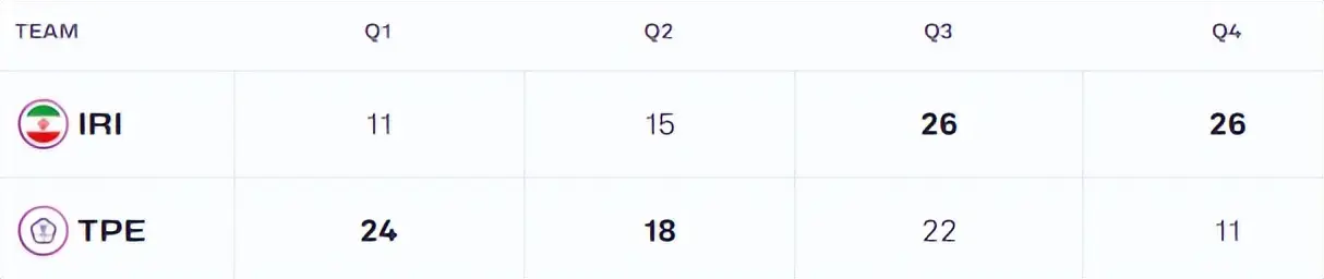 一场78比75，让男篮亚洲杯上演大逆转，中国台北末节崩盘，遭淘汰