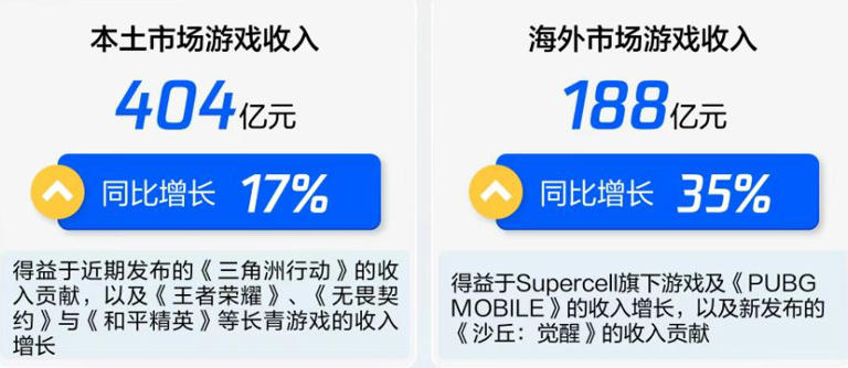 《王者荣耀》半年狂揽10亿美元、新游《三角洲行动》获马化腾力捧 腾讯游戏“神枪手”是怎样炼成的？