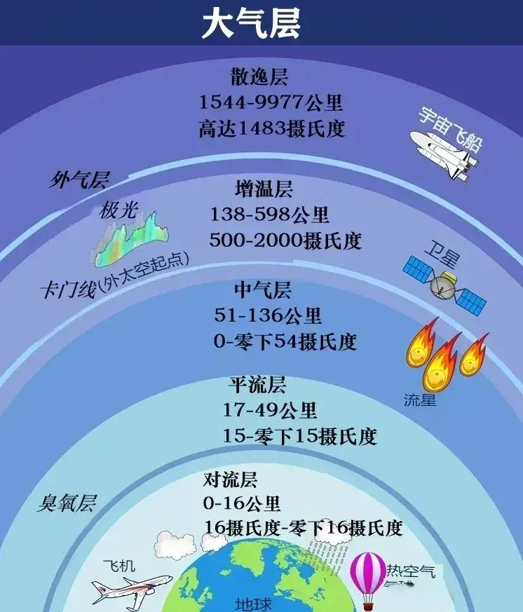 地球在漏气，每年10万吨大气逃逸逃逸到太空中，地球会变成火星吗