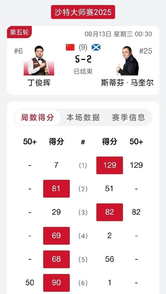 5-3赢2赛点，丁俊晖迎战老对手霍金斯，连丢3局5-6无缘冲冠