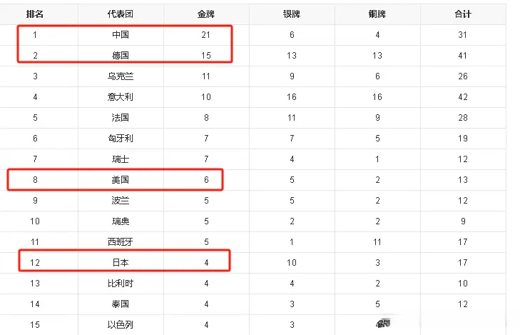 世运会金牌榜断崖差距：日本没进前10，美国令人意外，中国呢？
