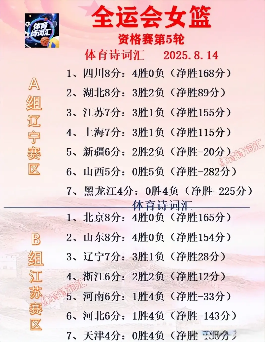 全运会：浙江75-78辽宁，四川99-77上海升第一，湖北66-89江苏