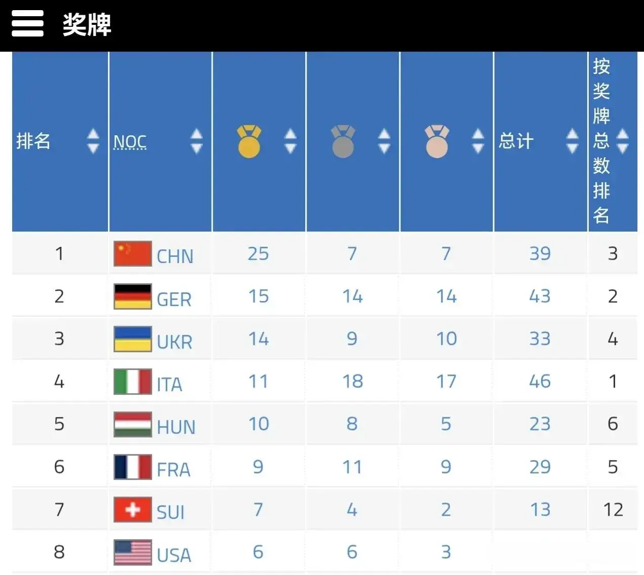 成都世运会最新奖牌榜：中国摘39第1，德、乌居2、3，日本跌至15