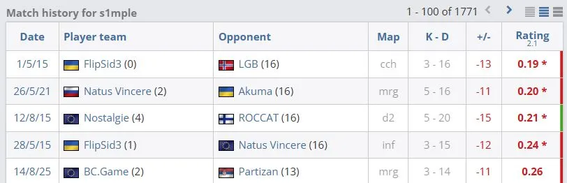 BCG 0-2不敌Partizan，s1mple刷新CS2最差成绩！