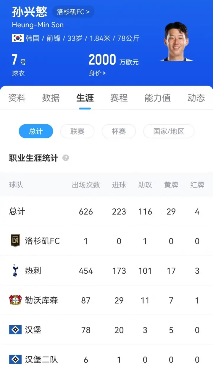 当时谁能想到…孙兴慜19岁时为汉堡进球，过掉的正是现任主教练