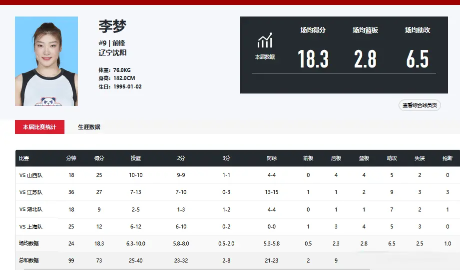数据会说话！李梦4战砍73分闪耀全运，宫鲁鸣重构女篮或给个机会