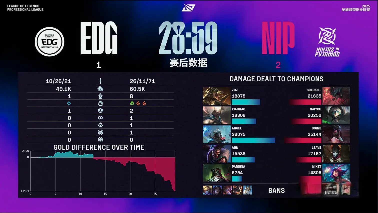 LPL第三阶段：金身破灭！NIP让一追二，战胜EDG