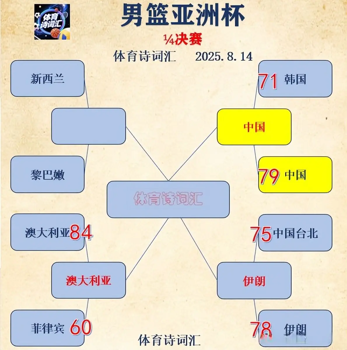 男篮亚洲杯八强战：中国79-71韩国晋级四强，或碰新西兰