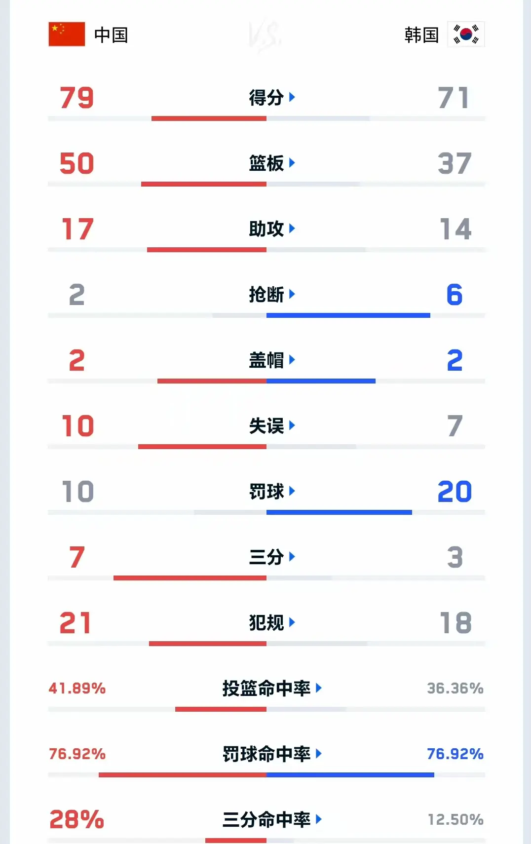 胡明轩沦为战犯，中国队靠篮板球巩固基本盘！胡金秋成为中流砥柱