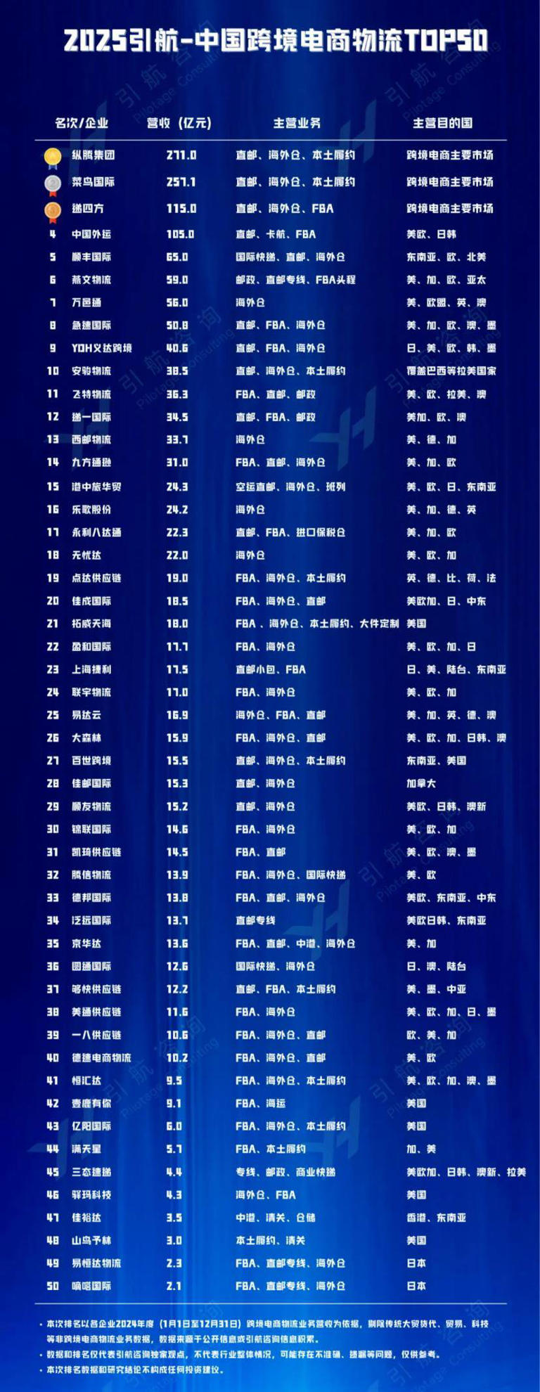 跨境电商物流巨头年赚271亿，纵腾集团领跑行业，菜鸟递四方紧随其后