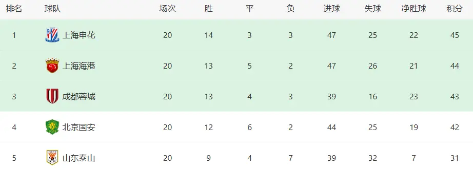 比赛还没开打，上海海港先迎来两个重大喜讯，取胜河南队基本稳了