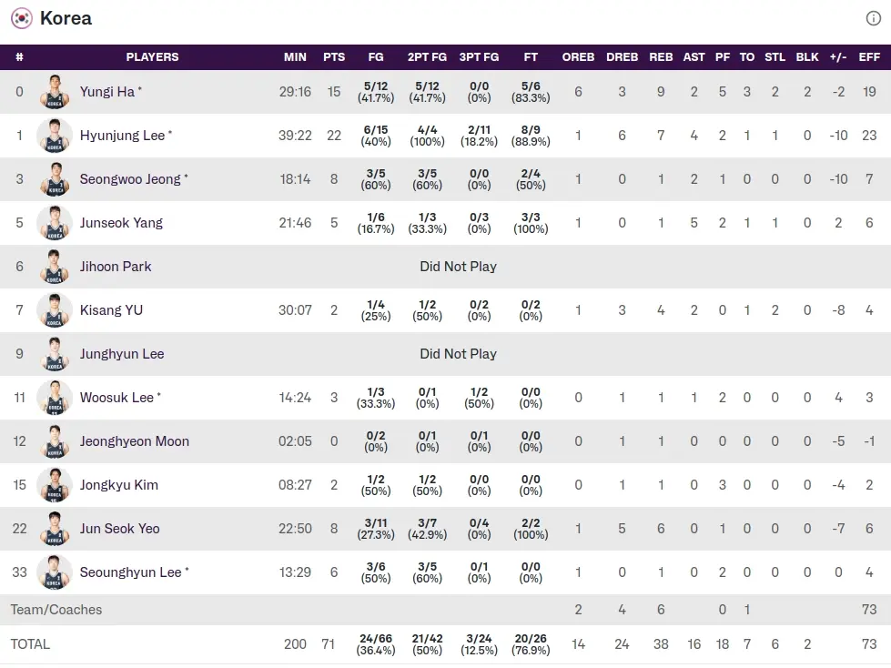 又被黑了！看中国男篮对韩国技术统计，韩国队第三节17个罚球